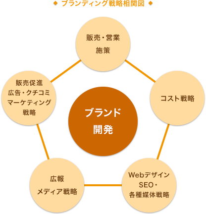 ブランディング戦略相関図　販売政策　価格戦略　WebデザインSEO　広報　販売促進　広告・クチコミ　ブランド
コミュニケーション開発