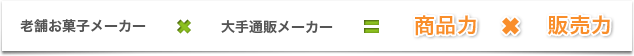 老舗お菓子メーカー×大手通販メーカー＝商品力　販売力