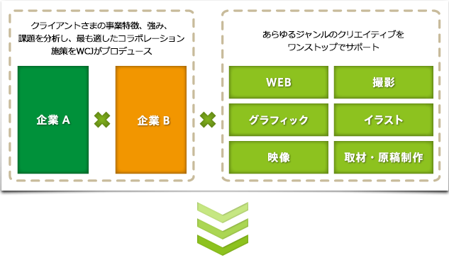 クライアントさまの事業特徴、強み、課題を分析し、最も適したコラボレーション施策をWCJがプロデュース　企業A×企業B　×あらゆるジャンルのクリエイティブをワンストップでサポート　WEB　撮影　グラフィック　イラスト　映像　取材・原稿制作