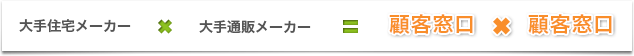 大手住宅メーカー×大手通販メーカー＝顧客窓口　顧客窓口