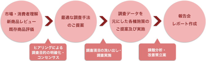 市場・消費者理解 新商品レビュー 既存商品評価→最適な調査手法のご提案→調査データを元にした各種施策のご提案及び実施→ヒアリングによる調査目的の明確化・コンセンサス 調査項目の洗い出し・調査実施 課題分析・改善策立案