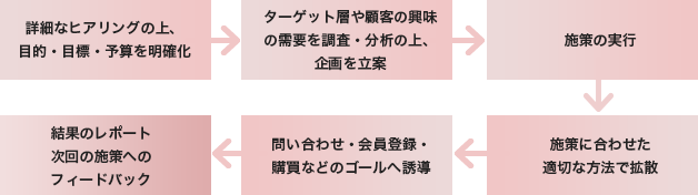 >詳細なヒアリングの上、目的・目標・予算を明確化→ターゲット層や顧客の興味の需要を調査・分析の上、企画を立案→施策の実行→施策に合わせた適切な方法で拡散→問い合わせ・会員登録・購買などのゴールへ誘導→結果のレポート次回の施策へのフィードバック